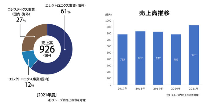 売上高推移