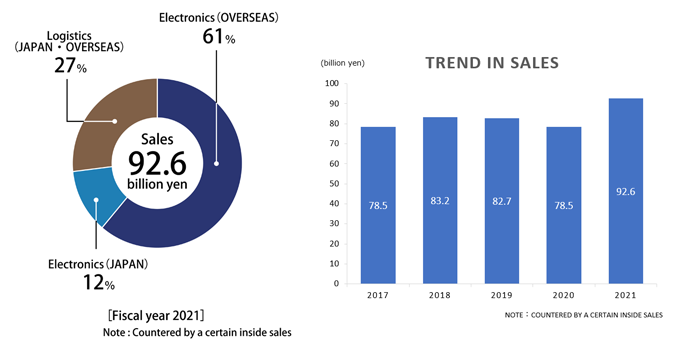 Trend in sales