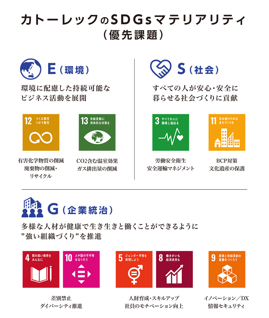 E(環境)S(社会)G(企業統治)